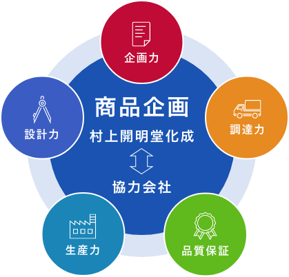 商品企画イメージ